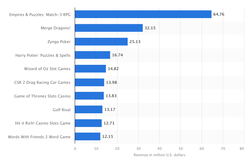 Most popular mobile gaming apps published by Zinga in 2024