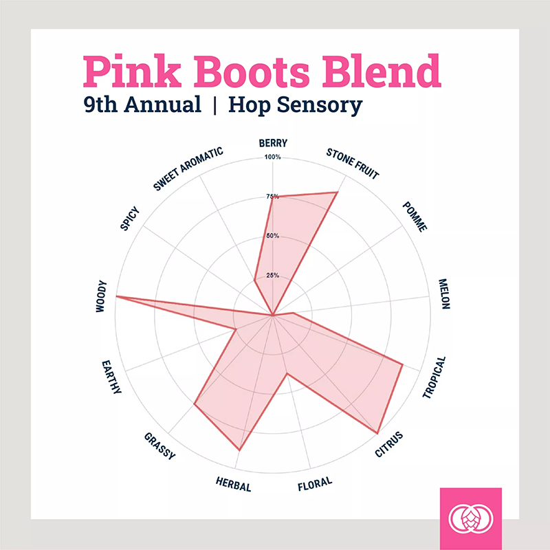 2026 Pink Boots Blend Sensory Graph